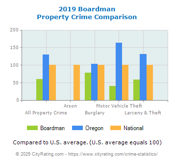 Boardman Property Crime vs. State and National Comparison