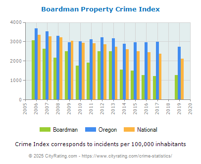 Boardman Property Crime vs. State and National Per Capita