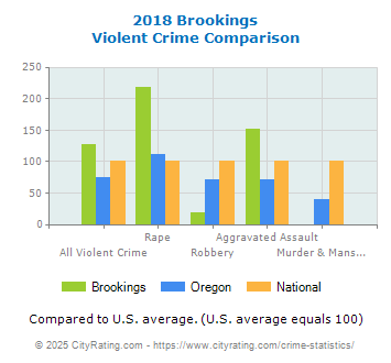 Brookings Violent Crime vs. State and National Comparison