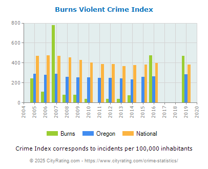 Burns Violent Crime vs. State and National Per Capita