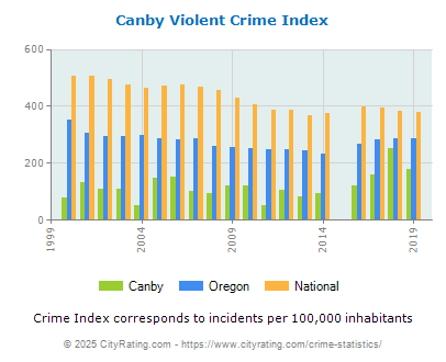 Canby Violent Crime vs. State and National Per Capita