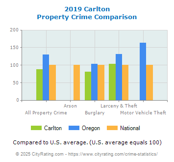 Carlton Property Crime vs. State and National Comparison