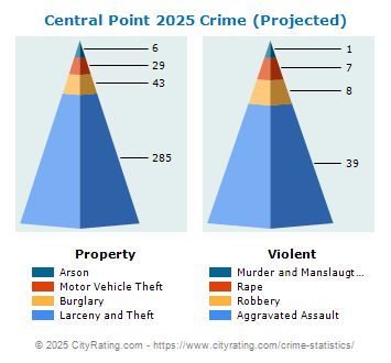 Central Point Crime 2025