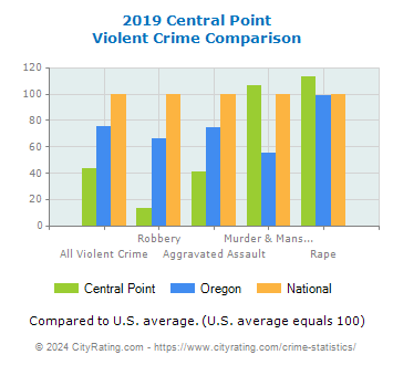 Central Point Violent Crime vs. State and National Comparison