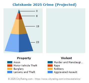 Clatskanie Crime 2025