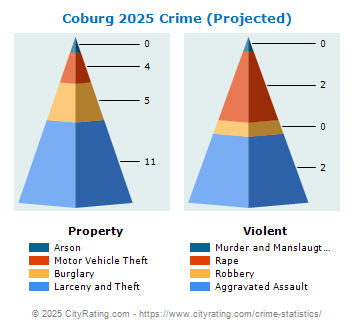 Coburg Crime 2025