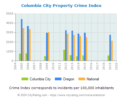 Columbia City Property Crime vs. State and National Per Capita