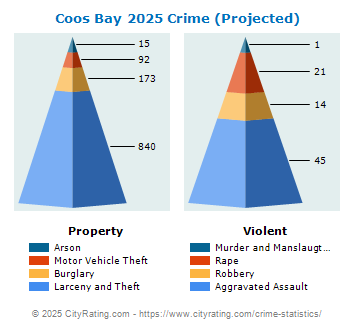 Coos Bay Crime 2025