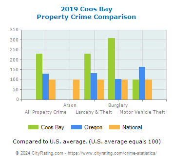 Coos Bay Property Crime vs. State and National Comparison