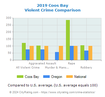 Coos Bay Violent Crime vs. State and National Comparison