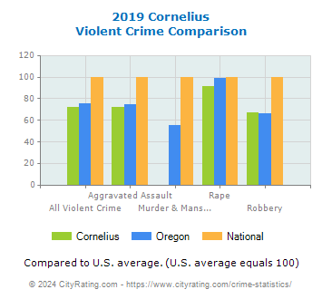 Cornelius Violent Crime vs. State and National Comparison