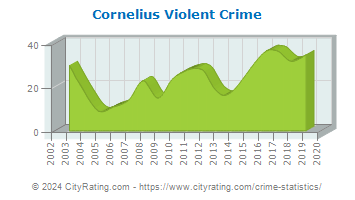 Cornelius Violent Crime