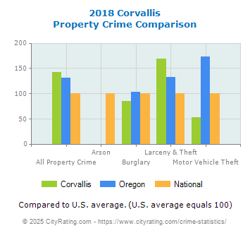 Corvallis Property Crime vs. State and National Comparison