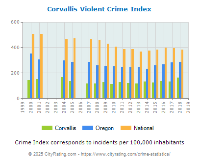 Corvallis Violent Crime vs. State and National Per Capita