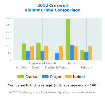 Creswell Violent Crime vs. State and National Comparison