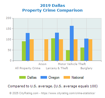 Dallas Property Crime vs. State and National Comparison