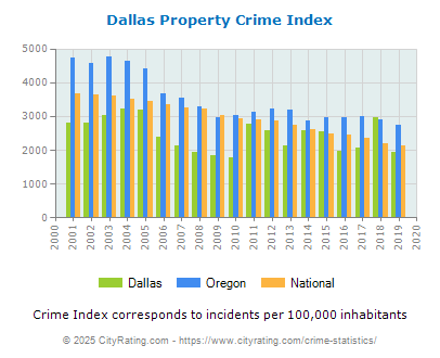 Dallas Property Crime vs. State and National Per Capita