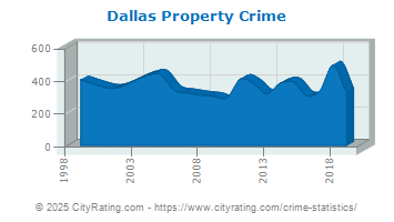 Dallas Property Crime