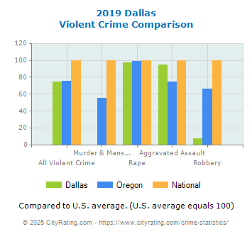 Dallas Violent Crime vs. State and National Comparison