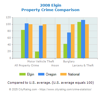 Elgin Property Crime vs. State and National Comparison