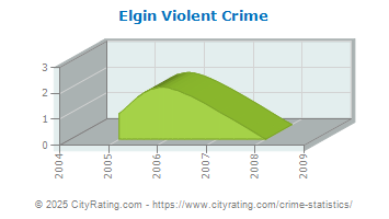 Elgin Violent Crime