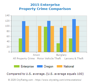 Enterprise Property Crime vs. State and National Comparison