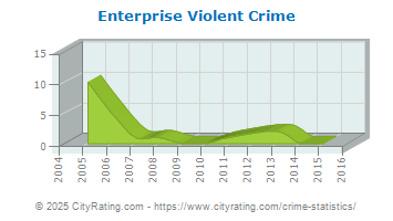 Enterprise Violent Crime