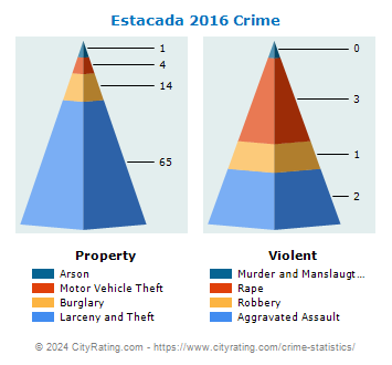 Estacada Crime 2016