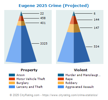 Eugene Crime 2025