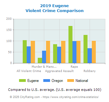 Eugene Violent Crime vs. State and National Comparison