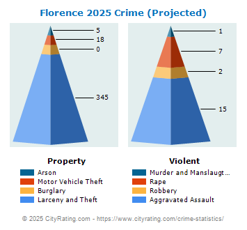 Florence Crime 2025