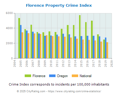 Florence Property Crime vs. State and National Per Capita