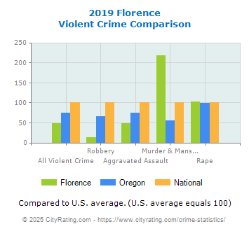 Florence Violent Crime vs. State and National Comparison