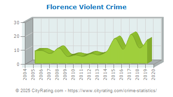 Florence Violent Crime