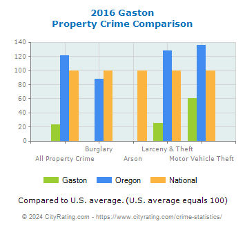 Gaston Property Crime vs. State and National Comparison