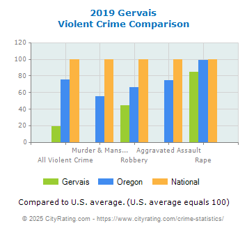 Gervais Violent Crime vs. State and National Comparison