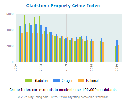 Gladstone Property Crime vs. State and National Per Capita