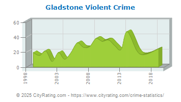 Gladstone Violent Crime