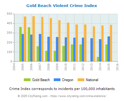 Gold Beach Violent Crime vs. State and National Per Capita