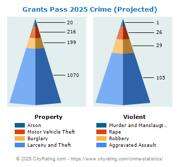 Grants Pass Crime 2025