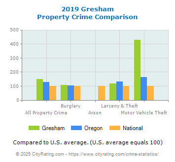 Gresham Property Crime vs. State and National Comparison