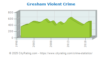 Gresham Violent Crime