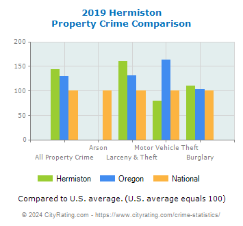 Hermiston Property Crime vs. State and National Comparison