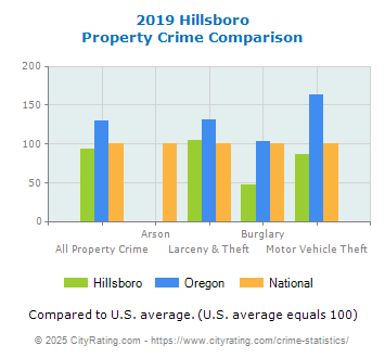 Hillsboro Property Crime vs. State and National Comparison