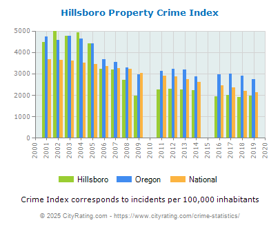 Hillsboro Property Crime vs. State and National Per Capita