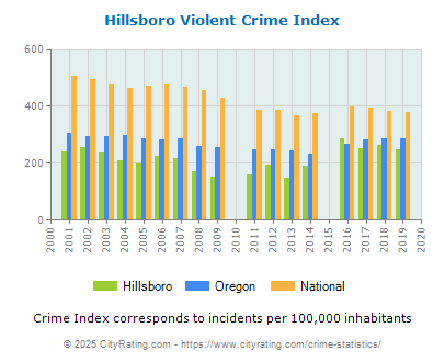 Hillsboro Violent Crime vs. State and National Per Capita