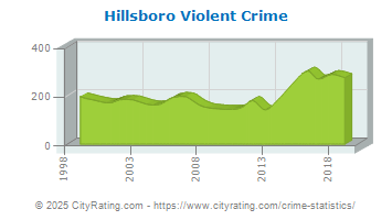 Hillsboro Violent Crime