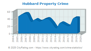 Hubbard Property Crime