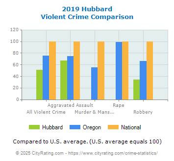 Hubbard Violent Crime vs. State and National Comparison