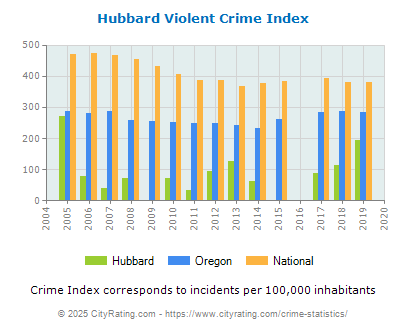 Hubbard Violent Crime vs. State and National Per Capita